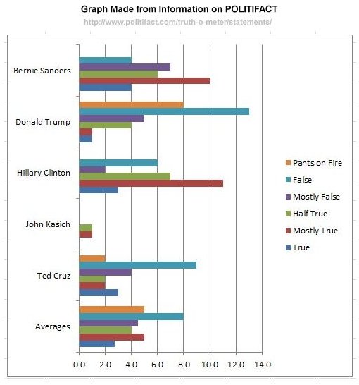 PolitiFact Graph
