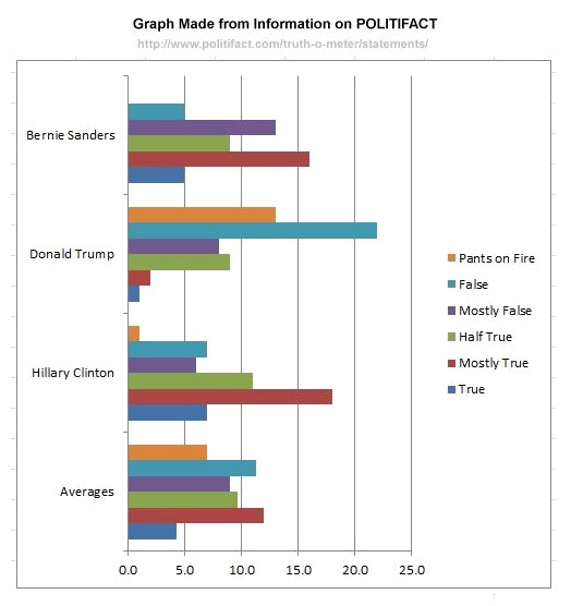 PolitiFact Chart 27-May-2016