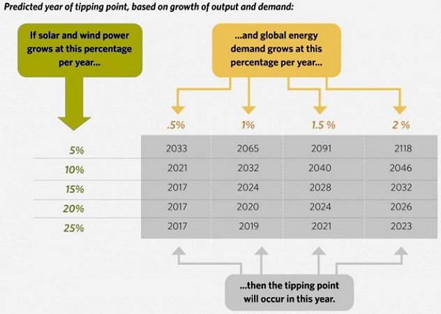 Renewables Tipping Point 450