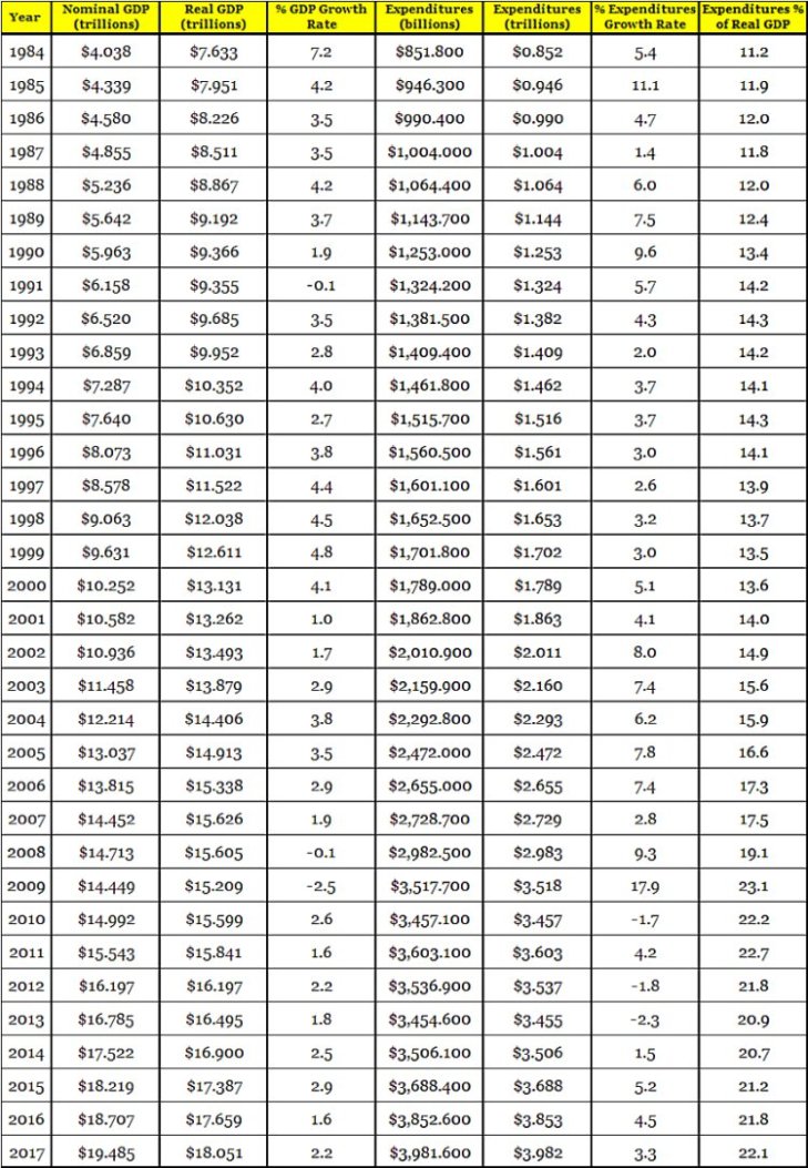 GDP vs Expenditures 1984 through 2017 750W