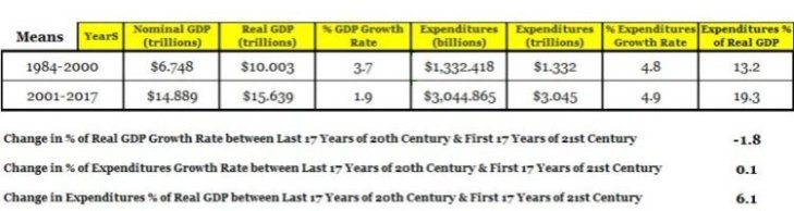 GDP vs Expenditures Means 1984 through 2017 750