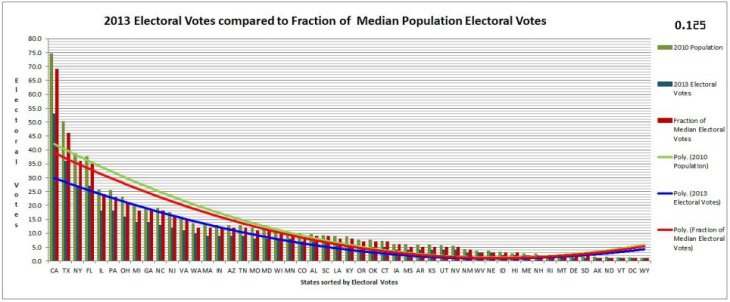 0-125 400 Electoral Vote Calculator Graph