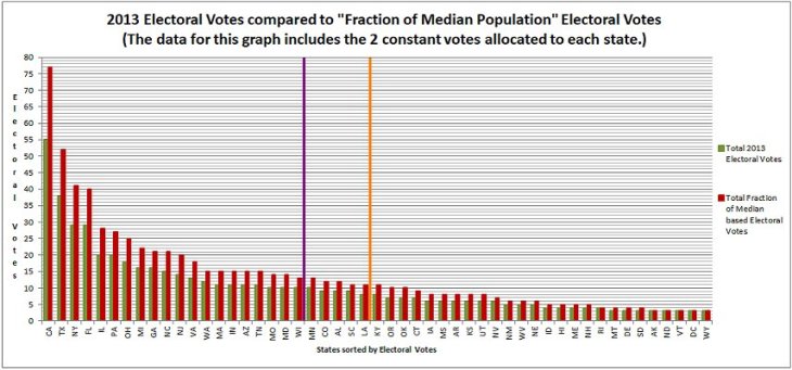 0 C 4 400 - 2013 Electoral Votes compared to Fraction of Median Population Electoral Votes