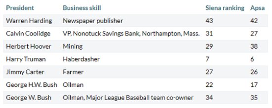 Businessmen Who Became President