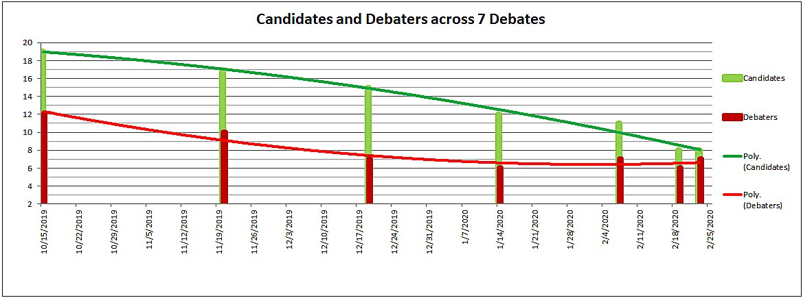 Candidates and Debaters across 7 Debates