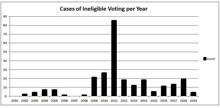 Cases of Ineligible Voting per Year
