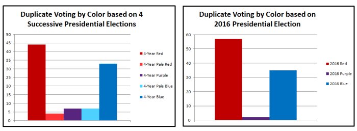 Duplicate Voting