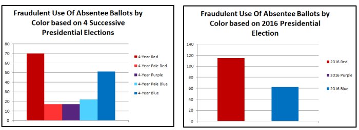 Fraudulent Use Of Absentee Ballots