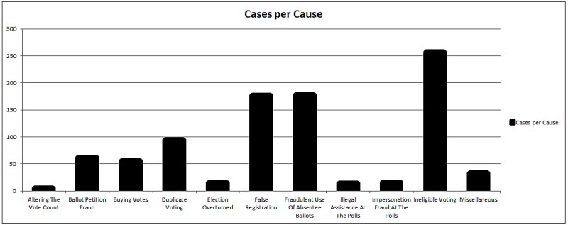 Voter Fraud Cases per Cause