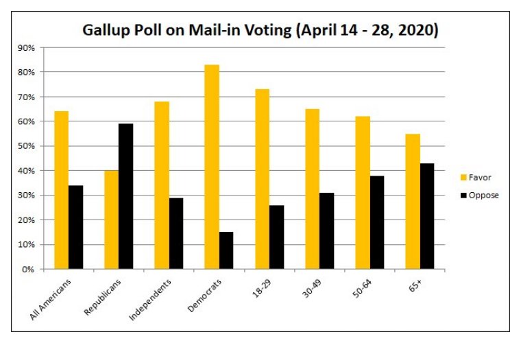 Gallup Poll on Mail-in Voting - April 14-28, 2020 500